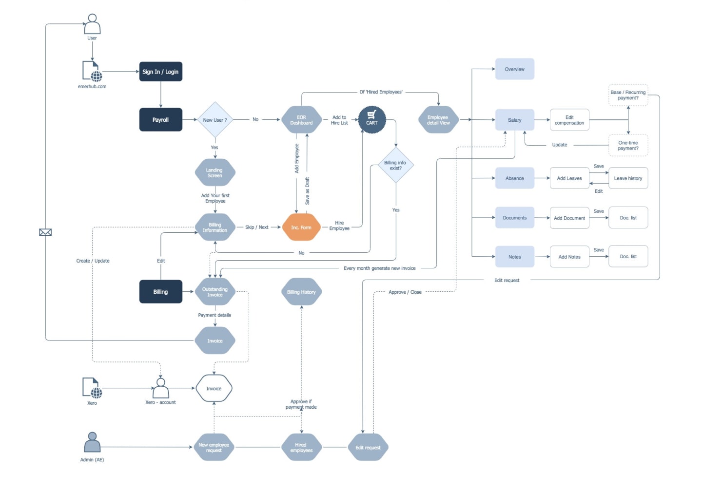 Information architecture