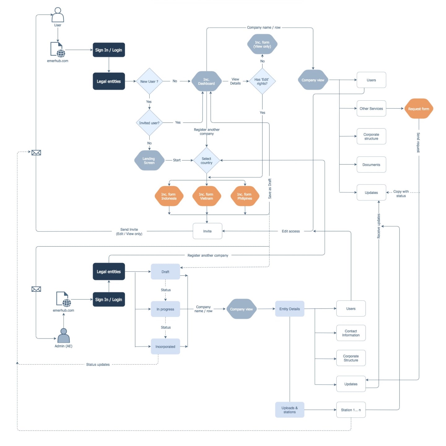 Information Architecture