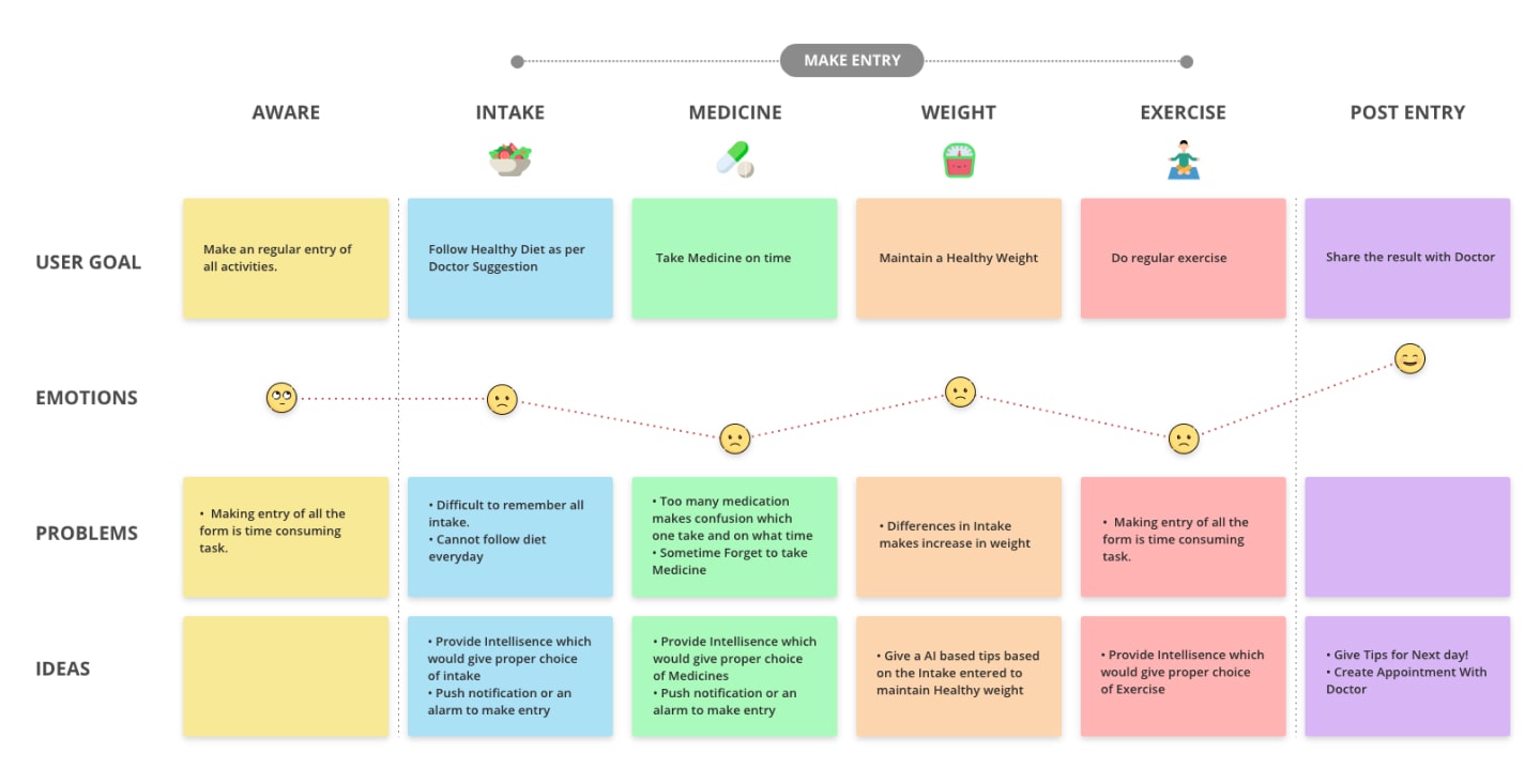 User journey map