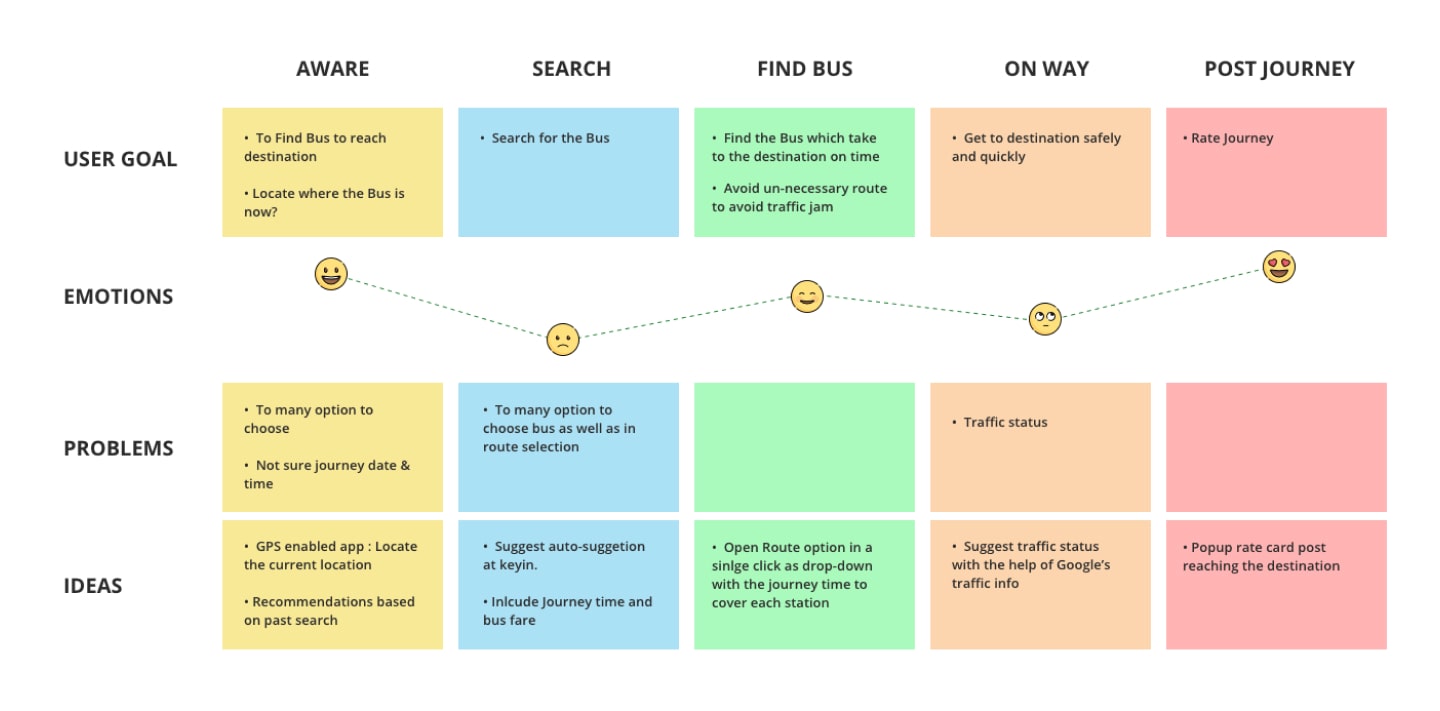 User journey map